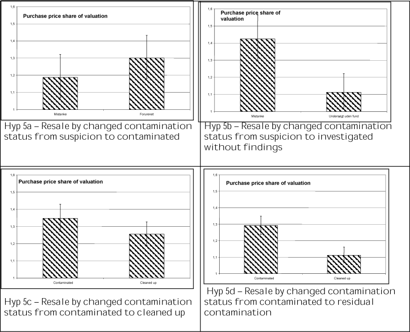 Figure 0-5 Hypothesis 5 (resale) - estimated RH values for transactions and 90 per cent confidence interval