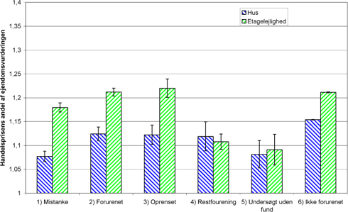 Figur 4-3 Hypotese 3 - Depotstatus og boligbenyttelse - estimerede RH-værdier for handler samt 90 %-konfidensinterval fordelt på depotstatus.