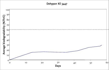 Dehypon KE 3447