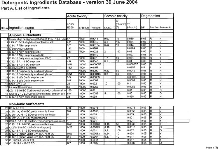 Detergents Ingredients Database - version 30 june 2004 - Part A. List of Ingredients