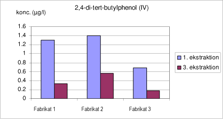 Figur 6.3: Koncentrationen af 2,4-di-tert-butylphenol (IV) ved migrationstest på nye PE-rør