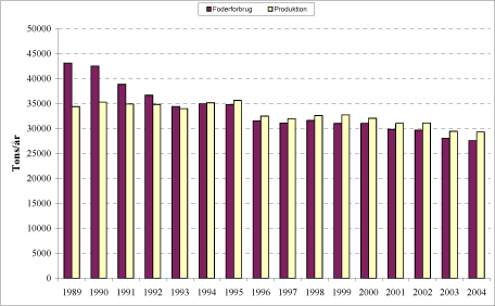 Figur 6.1 Udviklingen i dambrugenes samlede produktion og foderforbrug for perioden 1989 til 2004.