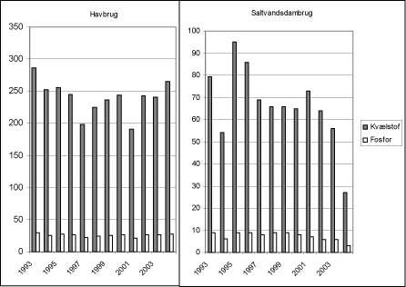 Figur 7.1 Udviklingen i tons kvælstof og fosfor fra hhv. havbrug og saltvandsdambrug i perioden 1993 til 2004.