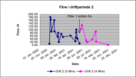 Figur 5.1 Registreret flow gennem jernspåneanlægget i driftsperiode 2