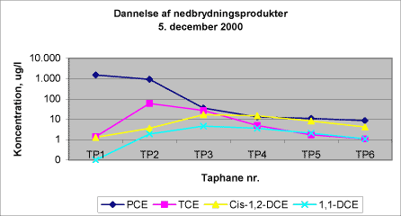 Figur 5.3 Dannelse af nedbrydningsprodukter, 5. december 2000
