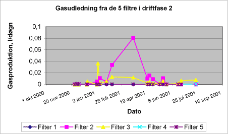 Figur 5.5 Gasudledning i driftsfase 2