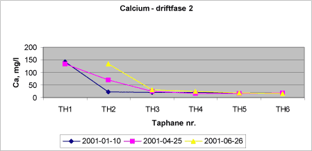 Figur 5.8 Calciumkoncentrationer- driftsfase 2