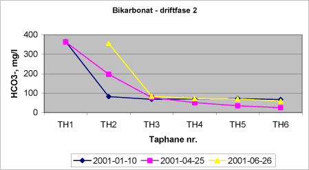 Figur 5.9 Bikarbonatkoncentrationer- driftsfase 2