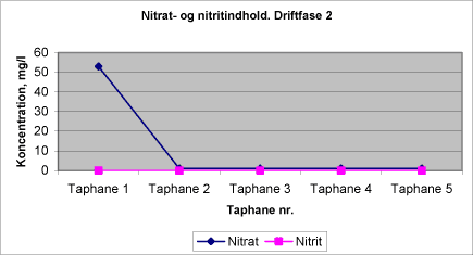 Figur 5.11 Nitrat- og nitritindhold i jernspåneanlægget 26.06.01
