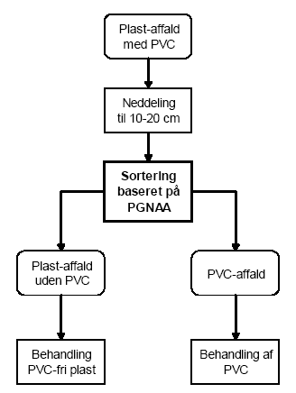 Figur 2. Procesdiagram for PVC-behandlingsproces med PGNAA-sensor og sortering