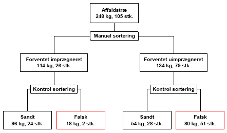 Figur 4: Manuel sortering af affaldstræ har stor fejlprocent [Ref 4]