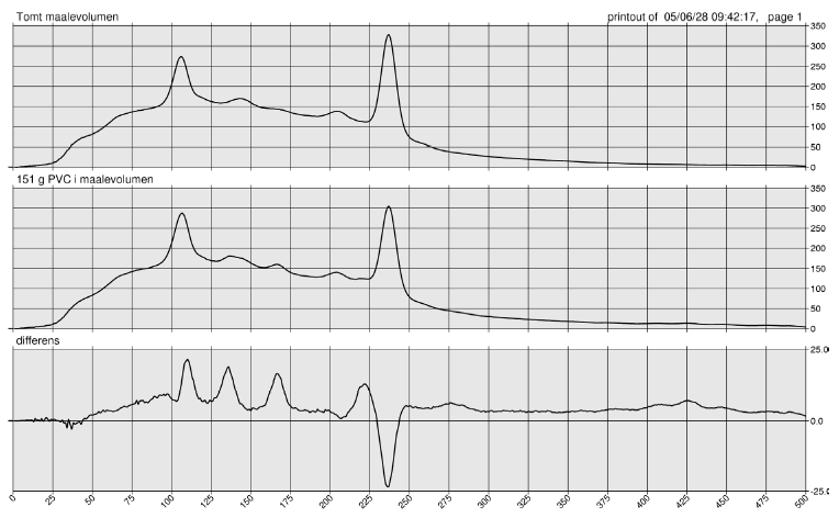 Figur 6. Et typisk spektrum for en enkelt detektor: tom, prøve, differens