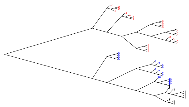 Figur 20. Dendrogram af PVC-serien