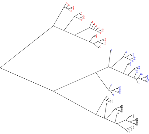 Figur 25. Dendrogram af NiCd-sættet