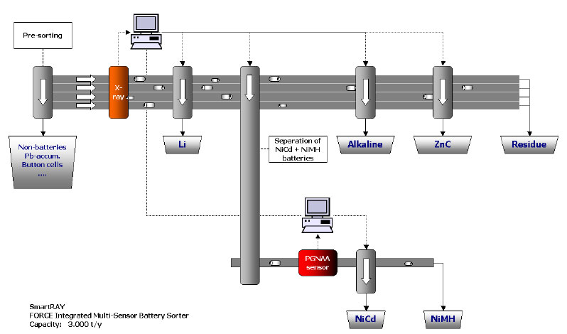 Figur 26. FORCE Technologys SmartRAY-system til batterisortering