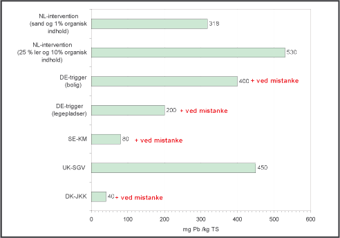 Figur B1. sammenligning af kortlægningsniveauer for bly