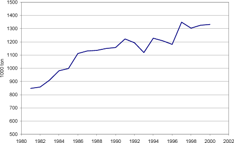 Figur 2.1. Papirforbruget i Danmark 1980-2001