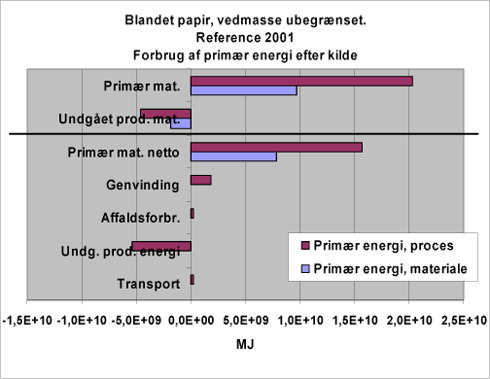 Figur 7.1. Det blandede papirsystems væsentligste kilder til miljøpåvirkninger indikeret ved energiforbrug