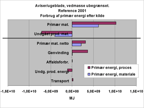 Figur 7.2. Aviser/ugeblade papirsystems væsentligste kilder til miljøpåvirkninger indikeret ved energiforbrug 