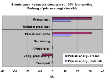 Figur 4. Forbrug af primær energi efter kilde. 3120-2. Forbrænding, reference