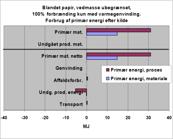 Figur 5. Forbrug af primær energi efter kilde. 3123-2. Forbrænding, kun varmegenanvendelse