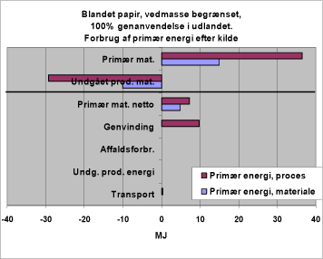 Figur 7. Forbrug af primær energi efter kilde. 3310 (2). Genanvendelse, udland. Scenario svarer til genanvendelse i Danmark