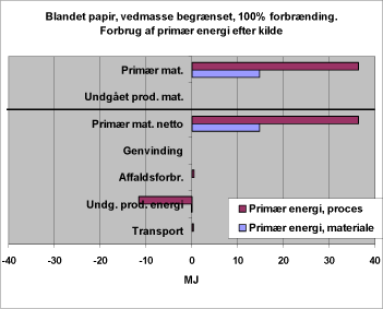 Figur 9. Forbrug af primær energi efter kilde. 3320. Forbrænding, reference