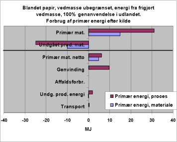 Figur 12. Forbrug af primær energi efter kilde. 3210 (2). Genanvendelse, udland. Scenario er magen til genanvendelse i Danmark