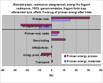Figur 13. Forbrug af primær energi efter kilde. 3212. Genanvendelse, forbrænding af tysk affald