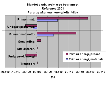 Figur 19. Forbrug af primær energi efter kilde. 311MSU. Reference