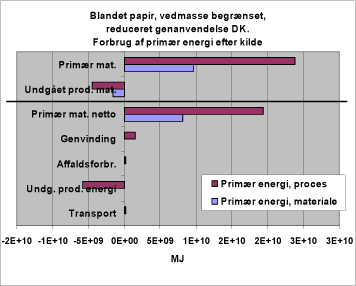 Figur 21. Forbrug af primær energi efter kilde. 331MSU. Reduceret genanvendelse