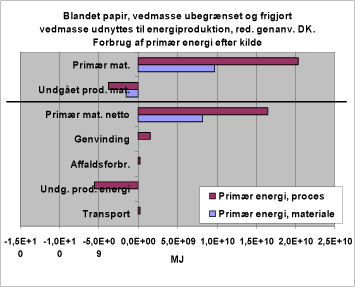 Figur 24. Forbrug af primær energi efter kilde. 336M. Reduceret genanvendelse