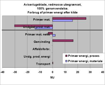 Figur 25. Forbrug af primær energi efter kilde. 1110. Genanvendelse, reference