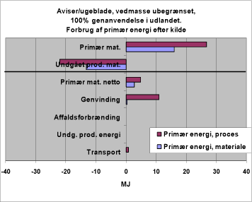 Figur 26. Forbrug af primær energi efter kilde. 1111. Genanvendelse, udland.