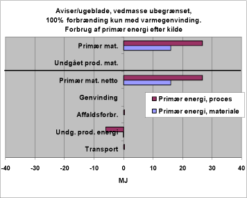 Figur 29. Forbrug af primær energi efter kilde. 1123. Forbrænding, kun varmegenanvendelse