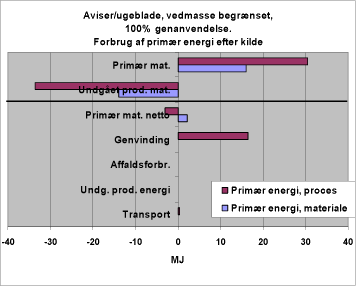 Figur 30. Forbrug af primær energi efter kilde. 1310. Genanvendelse, reference