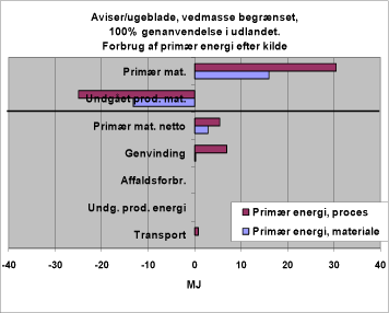 Figur 31. Forbrug af primær energi efter kilde. 1311. Genanvendelse, udland.