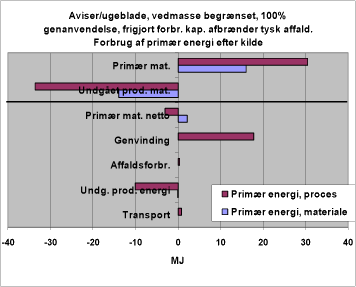 Figur 32. Forbrug af primær energi efter kilde. 1312. Genanvendelse, forbrænding af tysk affald