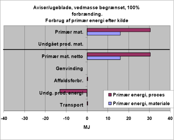 Figur 33. Forbrug af primær energi efter kilde. 1320. Forbrænding, reference