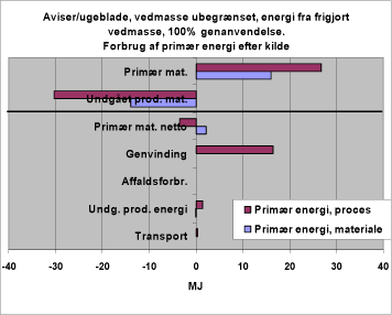 Figur 35. Forbrug af primær energi efter kilde. 1210. Genanvendelse, reference