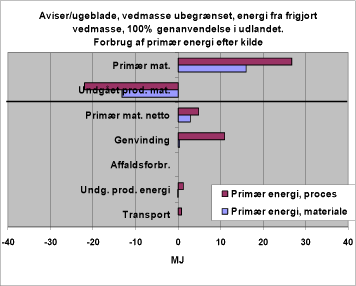Figur 36. Forbrug af primær energi efter kilde. 1211. Genanvendelse, udland.