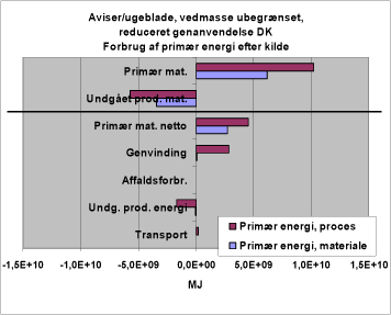 Figur 42. Forbrug af primær energi efter kilde. 135M. Reduceret genanvendelse