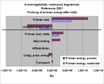 Figur 43. Forbrug af primær energi efter kilde. 111MSU. Reference