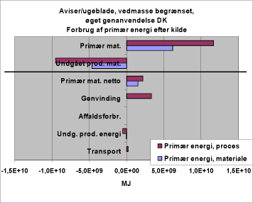 Figur 44. Forbrug af primær energi efter kilde. 121MSU. Øget genanvendelse