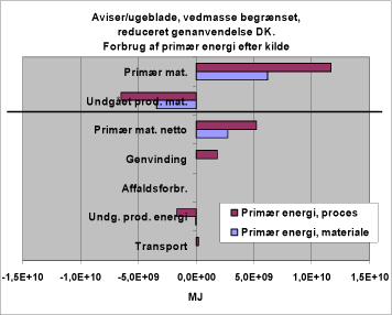 Figur 45. Forbrug af primær energi efter kilde. 131MSU. Reduceret genanvendelse
