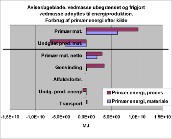 Figur 46. Forbrug af primær energi efter kilde. 116M. Reference