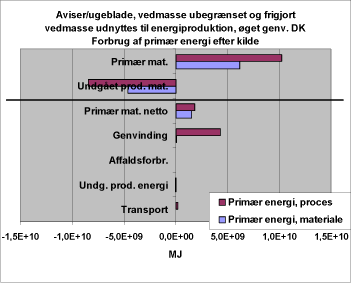 Figur 47. Forbrug af primær energi efter kilde. 126M. Øget genanvendelse