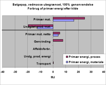 Figur 49. Forbrug af primær energi efter kilde. 2110. Genanvendelse, reference