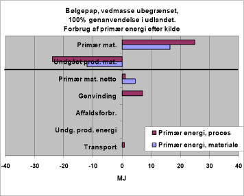 Figur 50. Forbrug af primær energi efter kilde. 2111. Genanvendelse, udland.