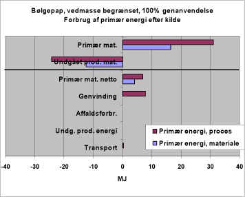 Figur 54. Forbrug af primær energi efter kilde. 2310. Genanvendelse, reference